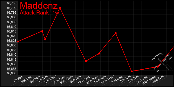 Last 7 Days Graph of Maddenz