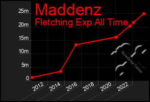 Total Graph of Maddenz