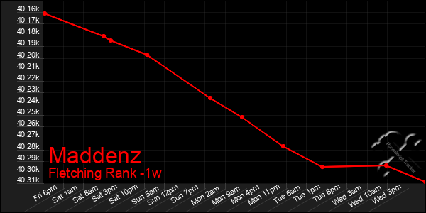 Last 7 Days Graph of Maddenz