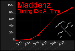 Total Graph of Maddenz