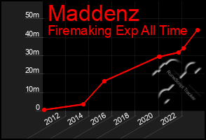 Total Graph of Maddenz