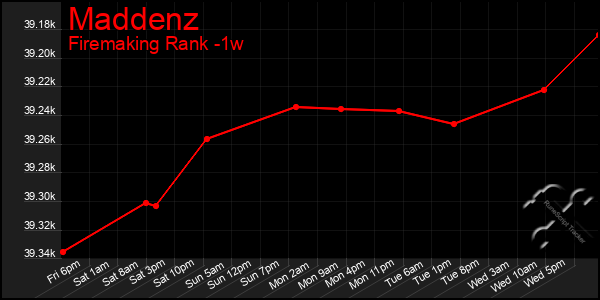 Last 7 Days Graph of Maddenz