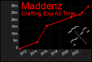 Total Graph of Maddenz