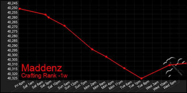 Last 7 Days Graph of Maddenz