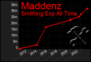 Total Graph of Maddenz