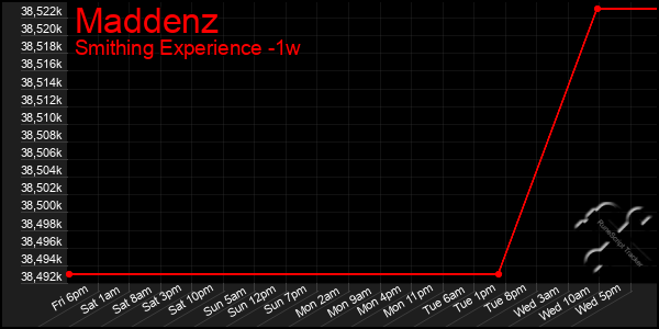 Last 7 Days Graph of Maddenz