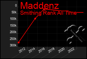 Total Graph of Maddenz