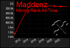 Total Graph of Maddenz