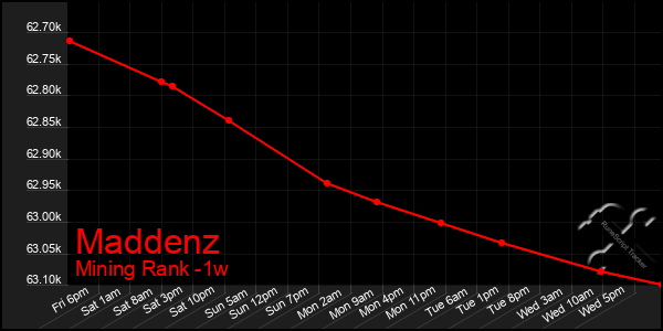 Last 7 Days Graph of Maddenz