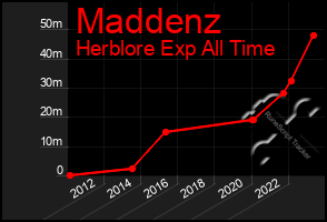 Total Graph of Maddenz