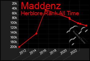 Total Graph of Maddenz