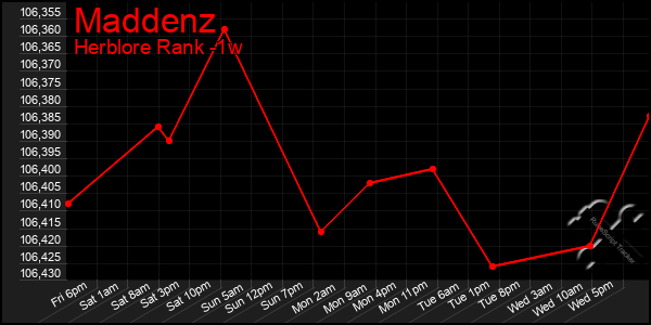 Last 7 Days Graph of Maddenz