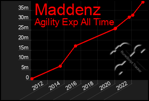 Total Graph of Maddenz