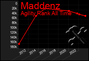 Total Graph of Maddenz