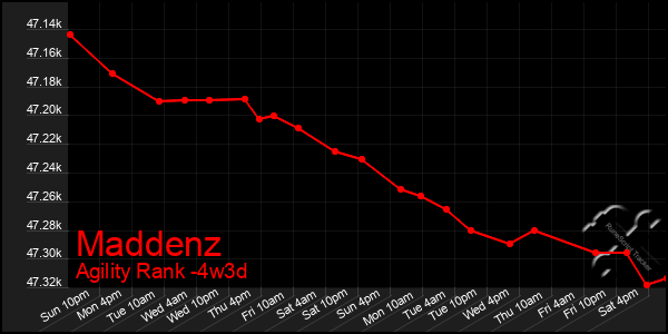 Last 31 Days Graph of Maddenz