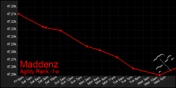 Last 7 Days Graph of Maddenz