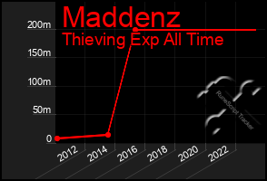 Total Graph of Maddenz