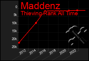 Total Graph of Maddenz