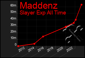 Total Graph of Maddenz