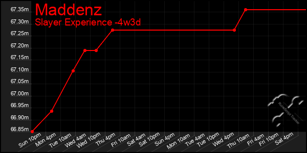 Last 31 Days Graph of Maddenz