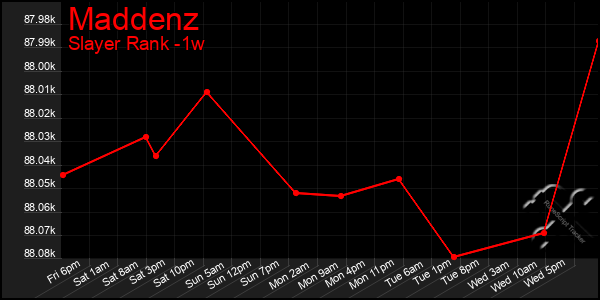 Last 7 Days Graph of Maddenz