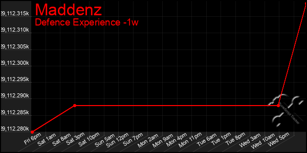 Last 7 Days Graph of Maddenz