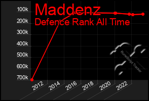 Total Graph of Maddenz