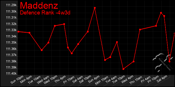 Last 31 Days Graph of Maddenz