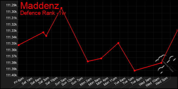 Last 7 Days Graph of Maddenz