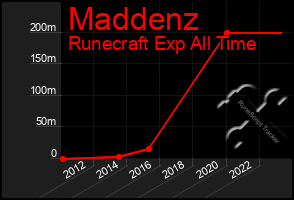 Total Graph of Maddenz