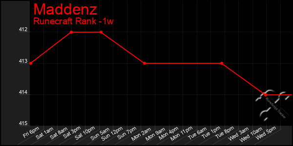 Last 7 Days Graph of Maddenz