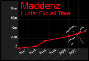 Total Graph of Maddenz