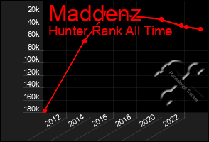 Total Graph of Maddenz