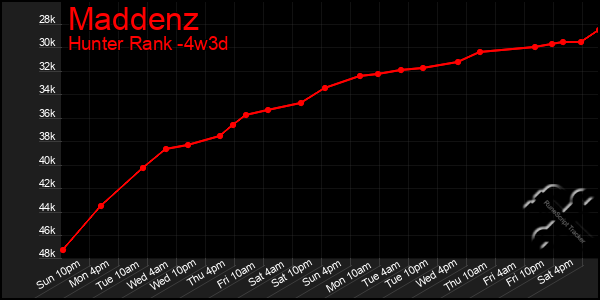 Last 31 Days Graph of Maddenz