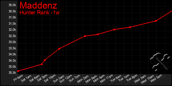 Last 7 Days Graph of Maddenz