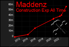 Total Graph of Maddenz