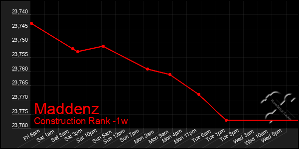 Last 7 Days Graph of Maddenz