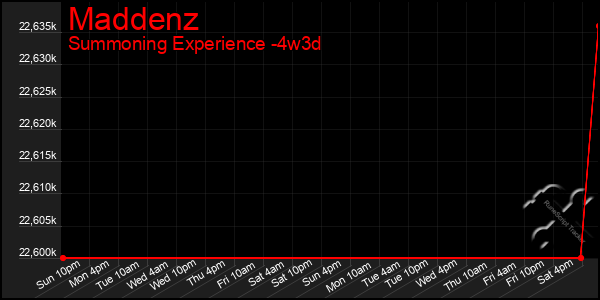 Last 31 Days Graph of Maddenz