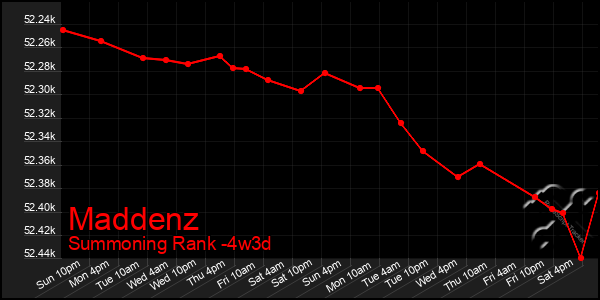 Last 31 Days Graph of Maddenz