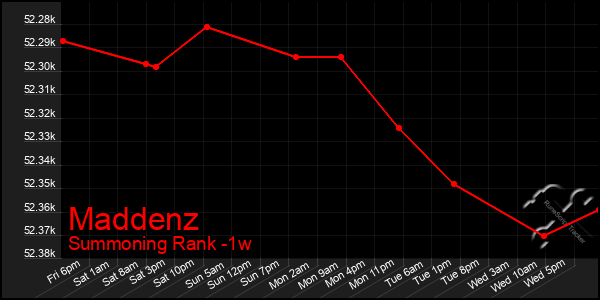 Last 7 Days Graph of Maddenz