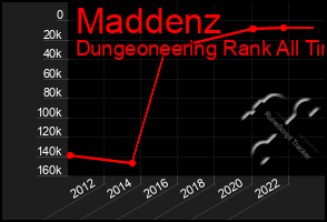 Total Graph of Maddenz