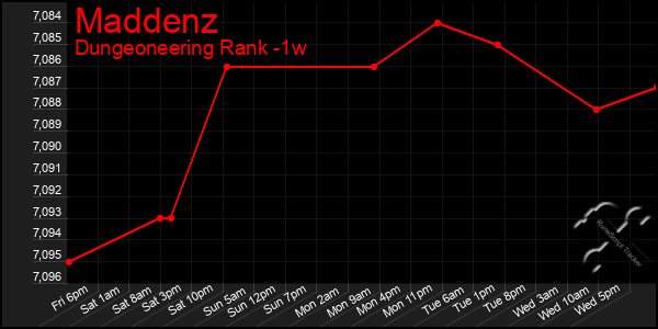 Last 7 Days Graph of Maddenz