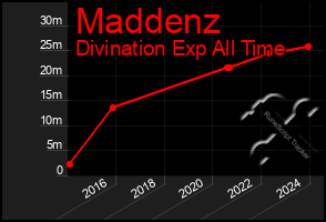 Total Graph of Maddenz