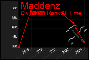 Total Graph of Maddenz