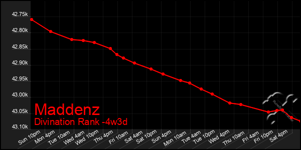 Last 31 Days Graph of Maddenz