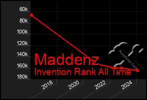 Total Graph of Maddenz