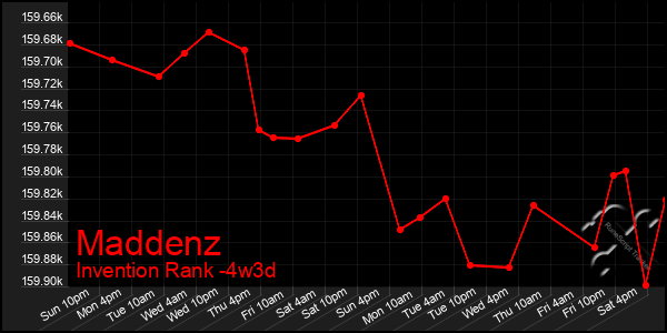 Last 31 Days Graph of Maddenz