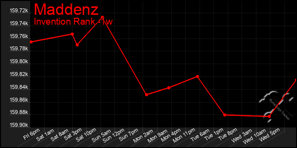 Last 7 Days Graph of Maddenz