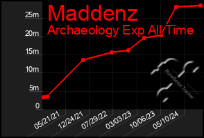 Total Graph of Maddenz