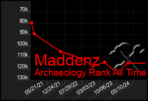 Total Graph of Maddenz